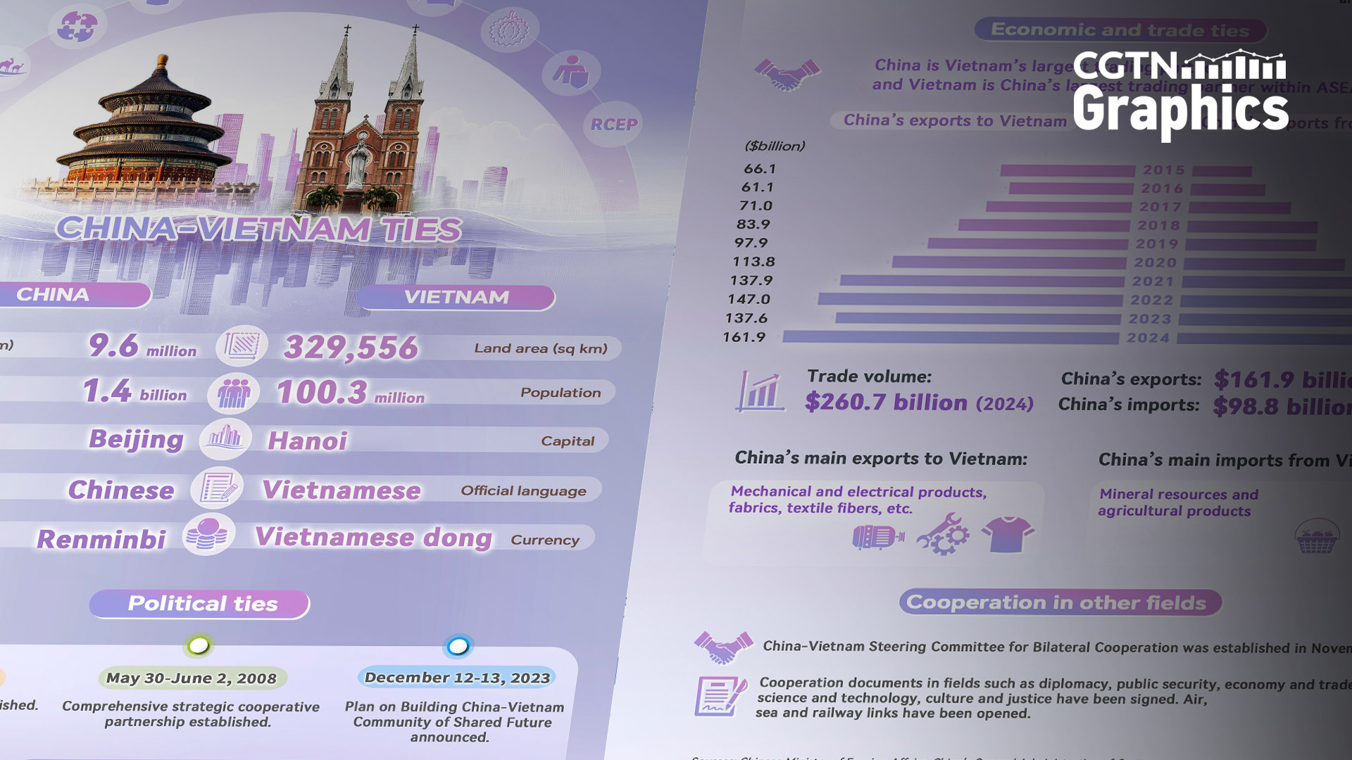 Graphics: 75 years of cooperation between China and Vietnam