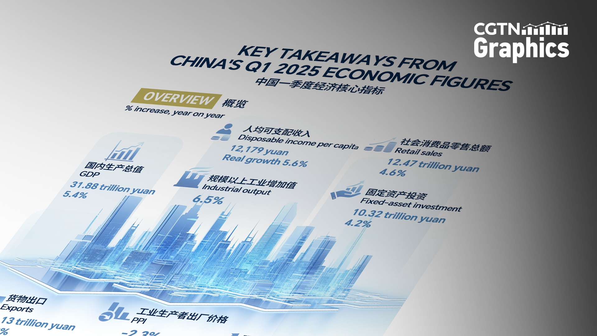 Graphics: China's economic growth beats expectations in Q1